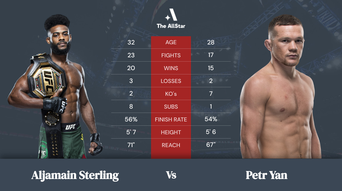 Tale of the tape: Aljamain Sterling vs Petr Yan